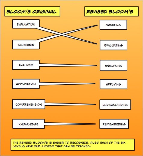 Comparison chart - Original Blooms versus Revised Blooms